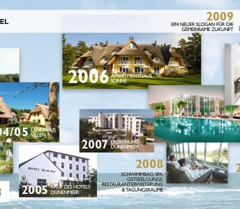 Jubiläumswoche im Strandhotel Fischland 30 Jahre - Zeitstrahl ab 1995